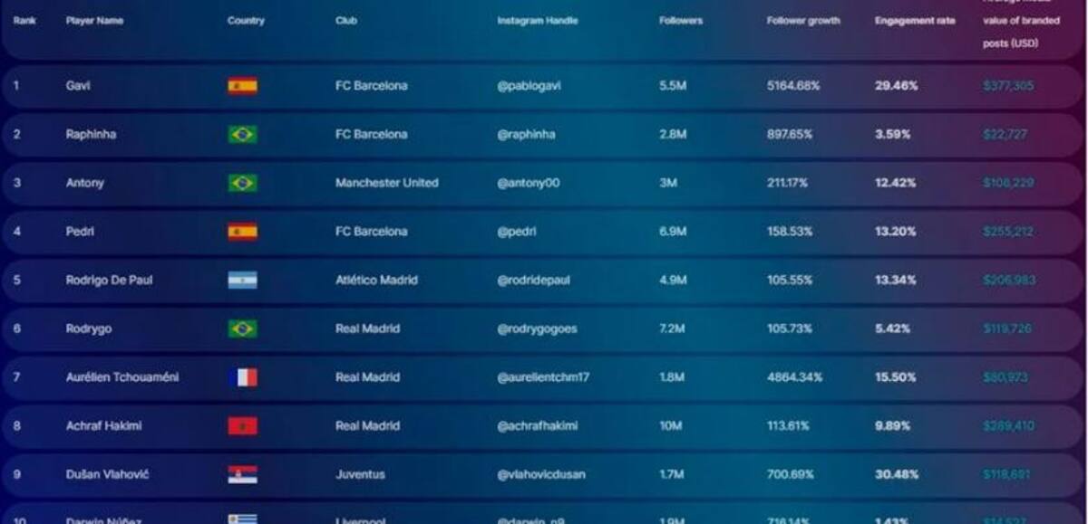 Los futbolistas que irán a Qatar y que más crecieron en Instagram en el último tiempo. Foto: Gentileza Nielsen