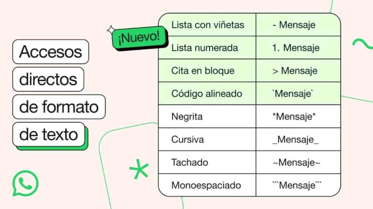 Los nuevos formatos de WhatsApp. Foto: X @Meta.