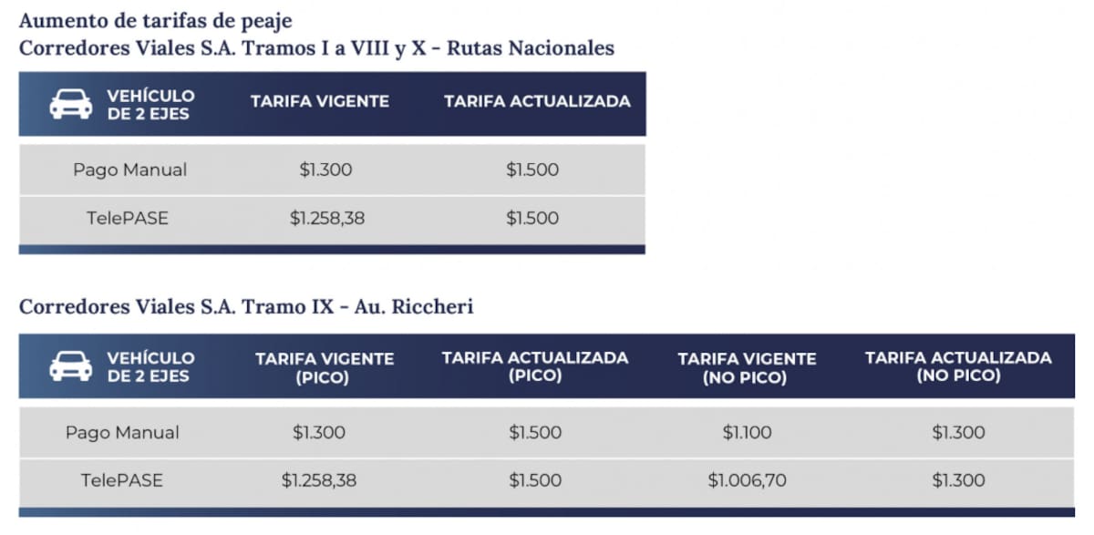 Los nuevos precios en los peajes.