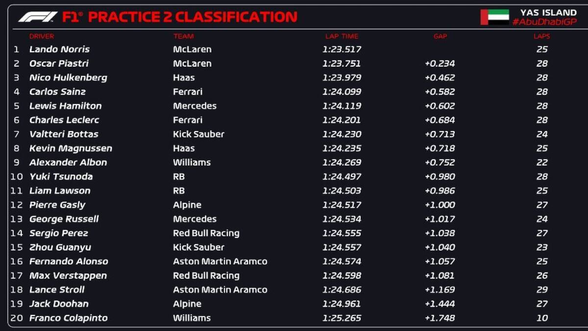 Los resultados de la FP2 del Gran Premio de Abu Dhabi. Foto: x F1.