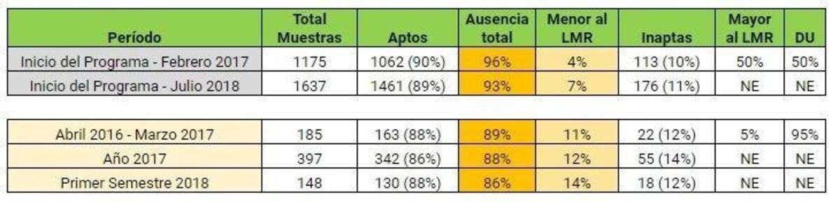 Mar del Plata: verduras tienen cada vez más variedad de agroquímicos
