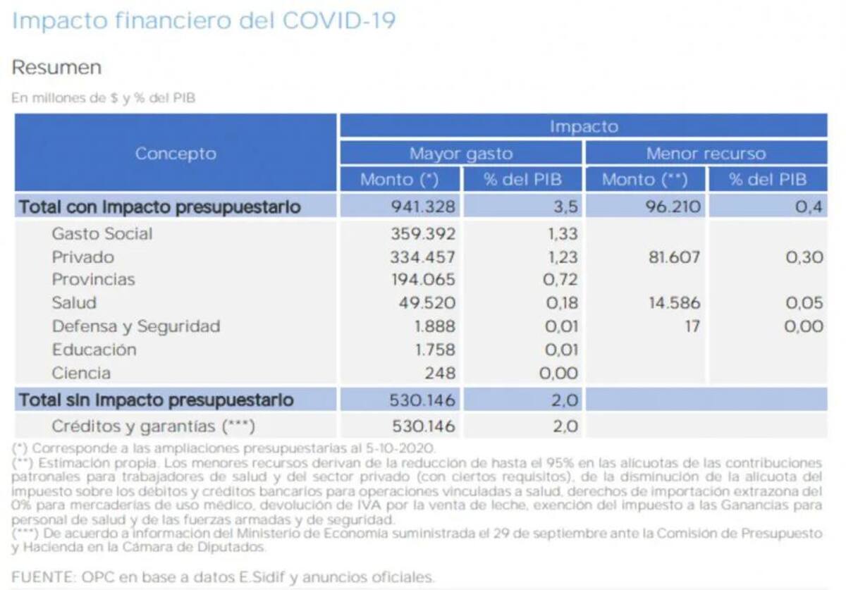 Medidas oficiales por la pandemia acumulan un costo de más de un billón y medio de pesos, NA