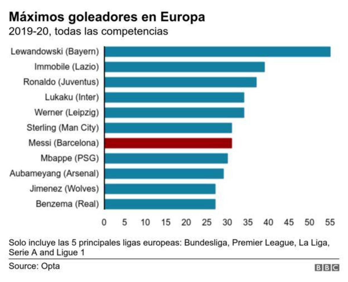Messi, comparativa con otros jugadores, Infografía BBC, 2