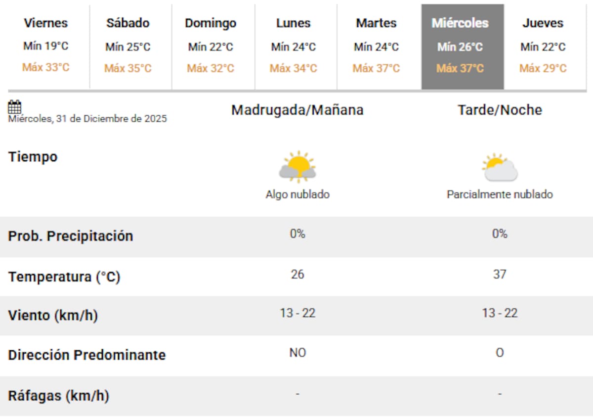 Ola de calor en Año Nuevo en Buenos Aires.