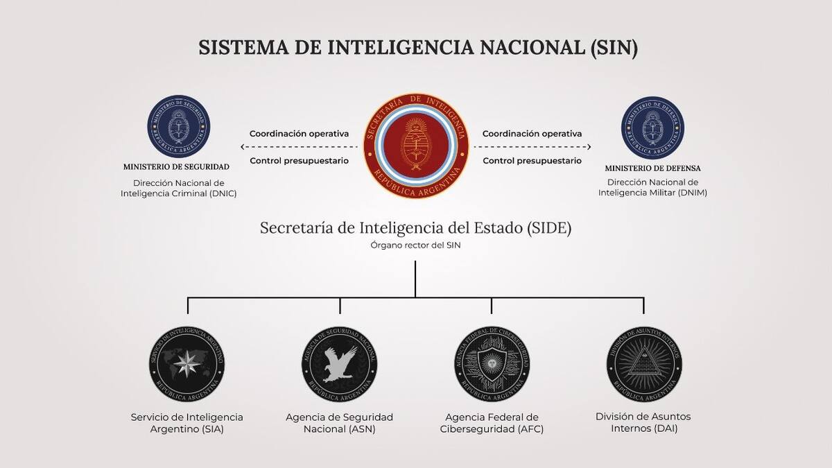 Organigrama del Sistema de Inteligencia Nacional (SIN) de Javier Milei. Foto: X/madorni