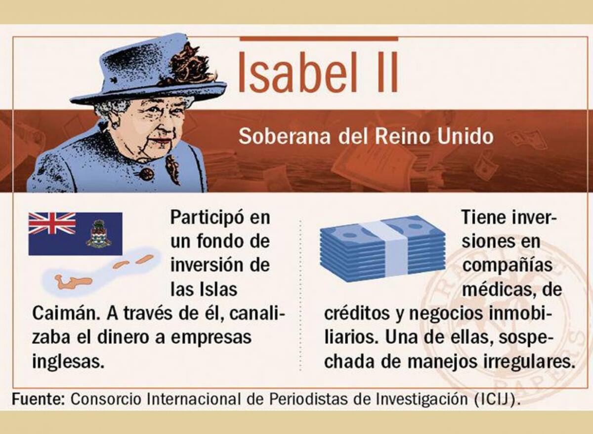 Paradise Papers - Reina Isabel II de Inglaterra - ICIJ