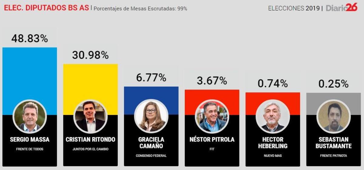 PASO 2019, RESULTADOS FINALES DIPUTADOS NACIONALES BS AS, DIARIO 26