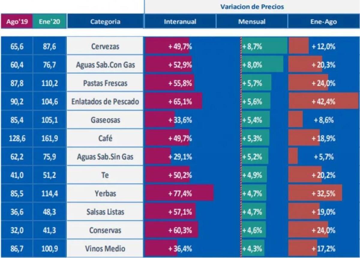Precios de productos de consumo masivo aumentaron 2% en agosto