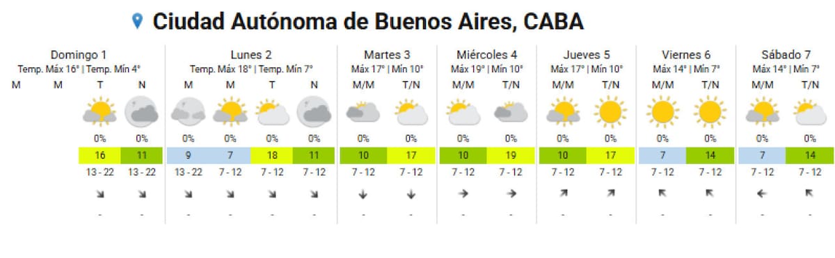 Pronóstico del tiempo CABA. Foto SMN