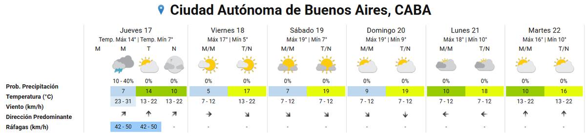 Pronóstico extendido en la Ciudad de Buenos Aires.