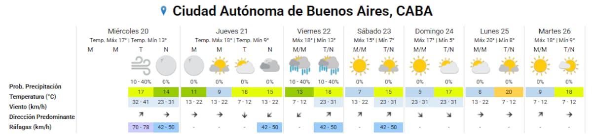 Pronóstico extendido para la Ciudad de Buenos Aires.