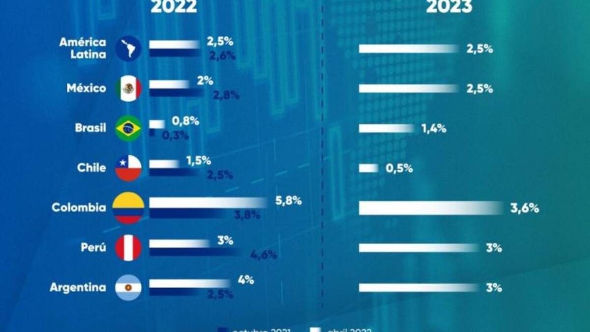 El FMI recortó previsión de crecimiento mundial en 2022 por la guerra en Ucrania