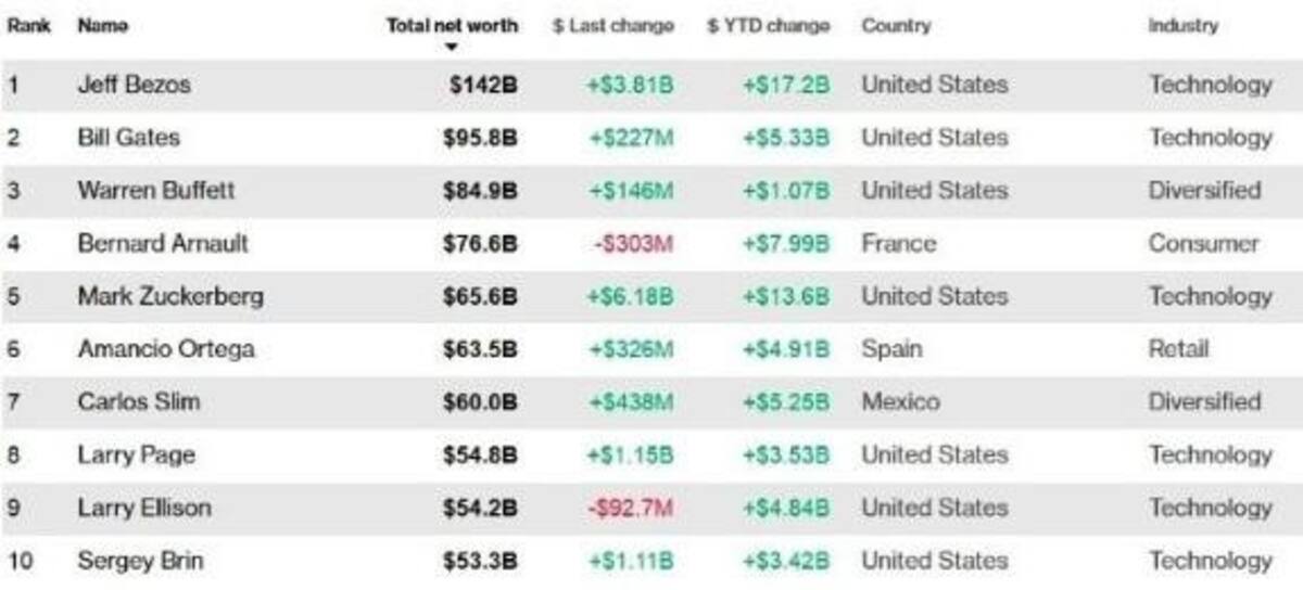 Ranking de Bloomberg sobre los hombres más ricos del mundo - Enero 2019