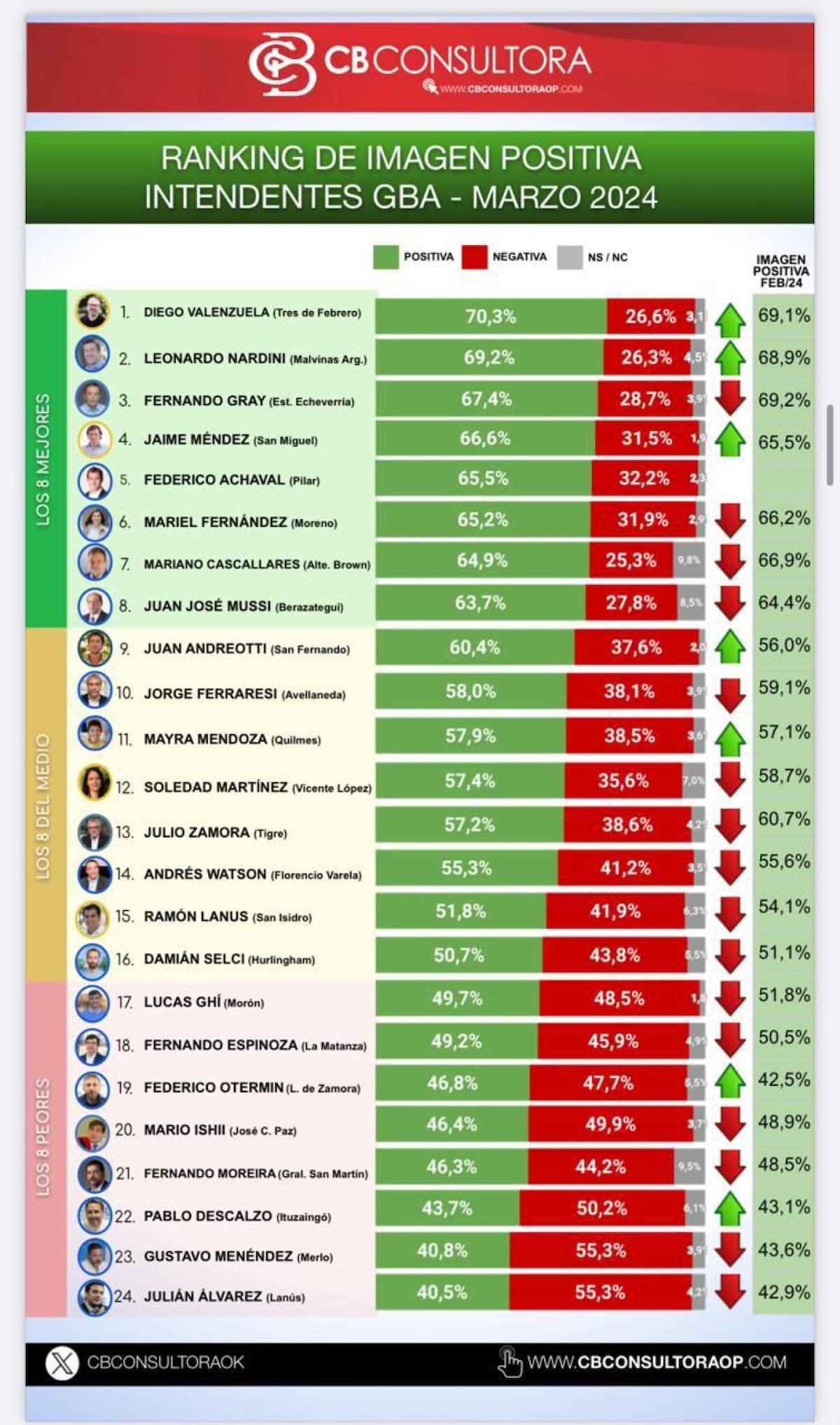Ranking de imagen positiva de Intendentes del Conurbano - marzo 2024.