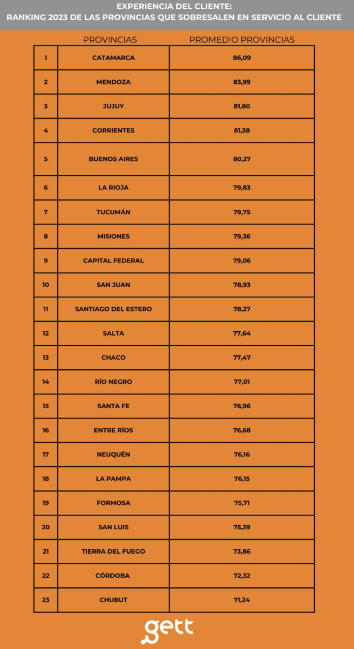 Ranking de las provincias que sobresalen en atención al cliente. Foto NA.