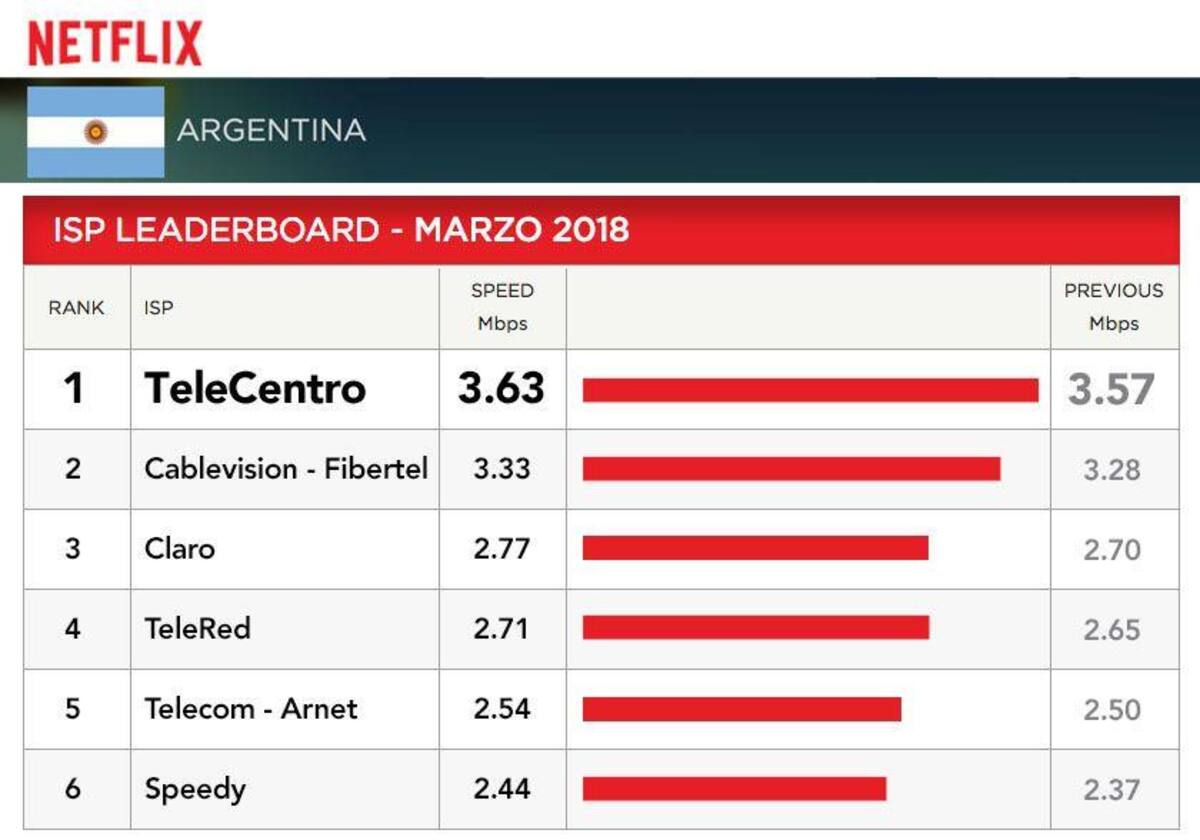 Ranking de Netflix de banda ancha - Marzo 2018