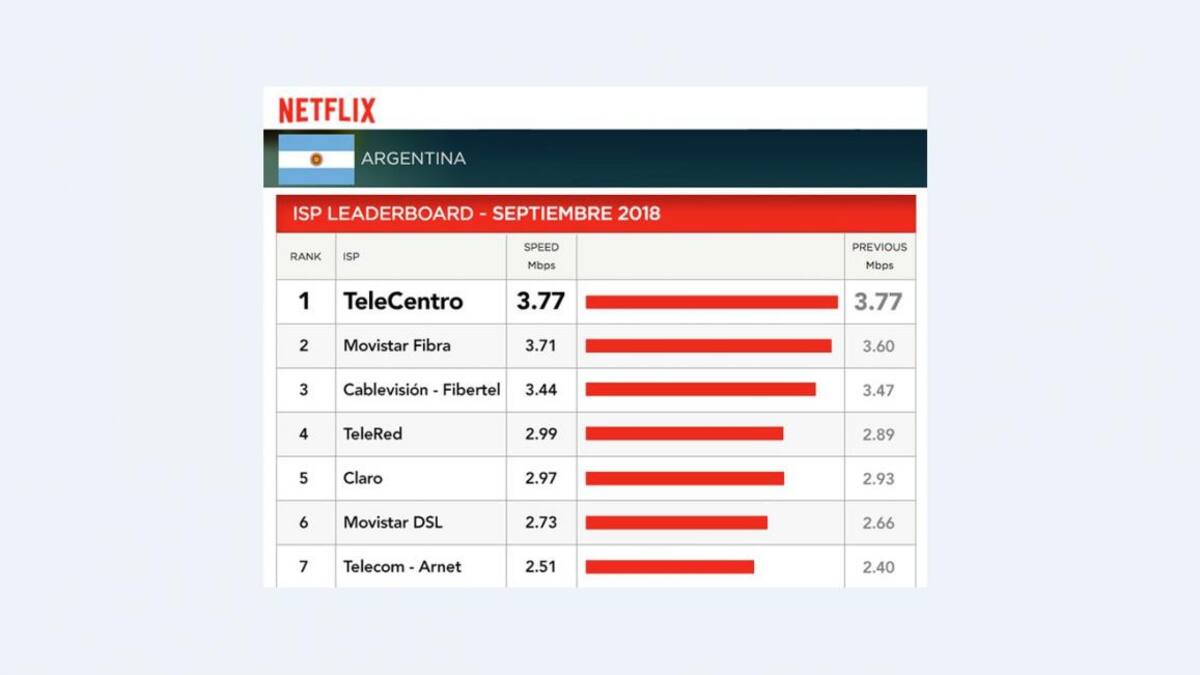 Ranking de Netflix sobre velocidad de internet de Septiembre - Telecentro