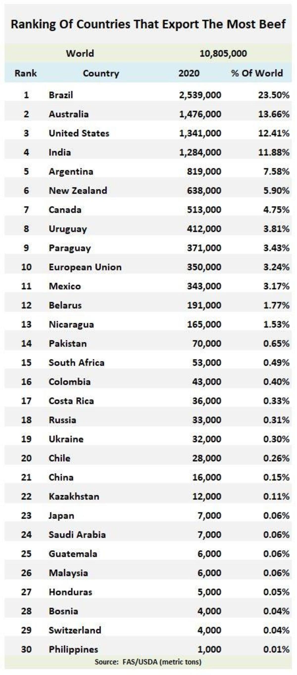 Ranking de países exportadores de carne