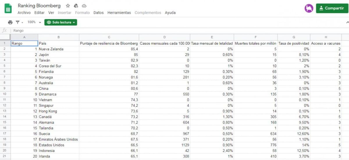 Ranking de Resiliencia del Covid, Bloomberg