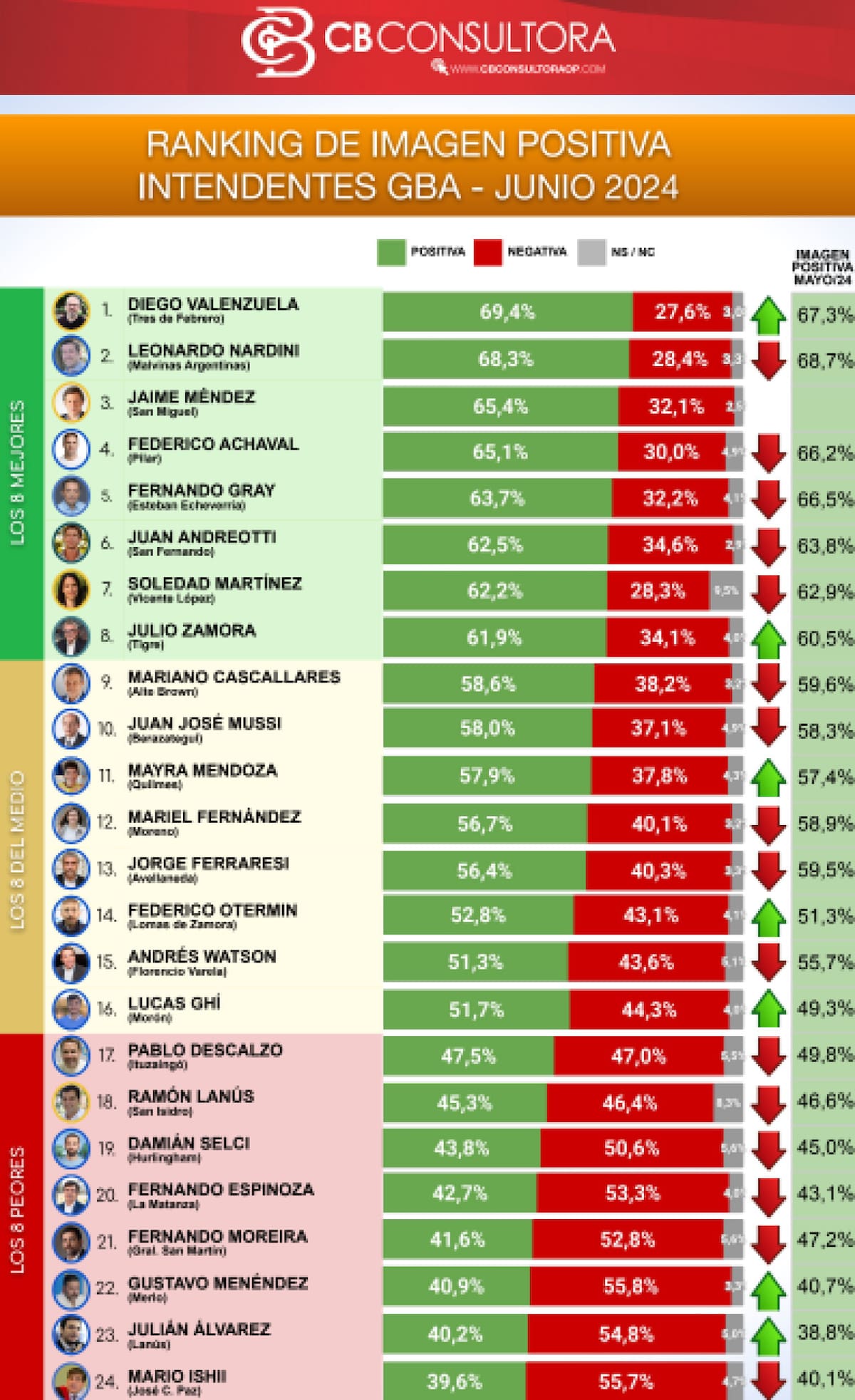 Ranking de valoración de intendentes. Foto: CB Consultora