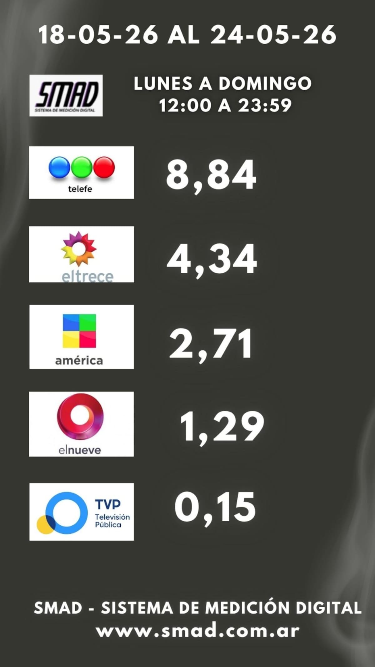 Rating de la televisión argentina del 18 al 24 de mayo
