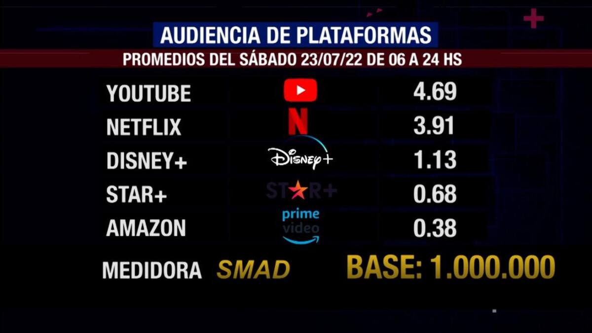 Rating de SMAD: audiencia del sábado 23 de julio en canales de aire, noticias y plataformas