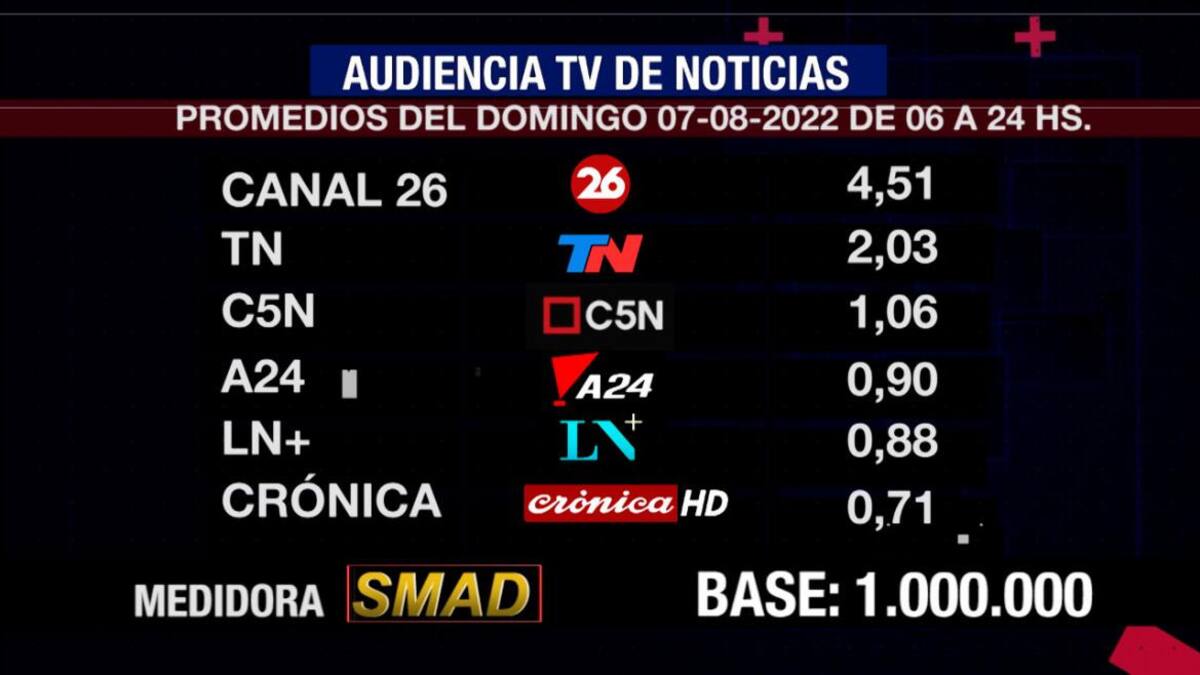 Rating de SMAD, domingo 7 de agosto de 2022