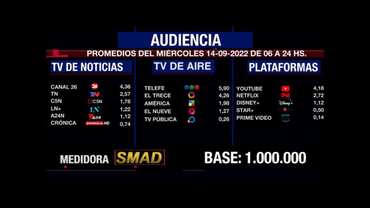 Rating de SMAD, miércoles 14 de septiembre de 2022