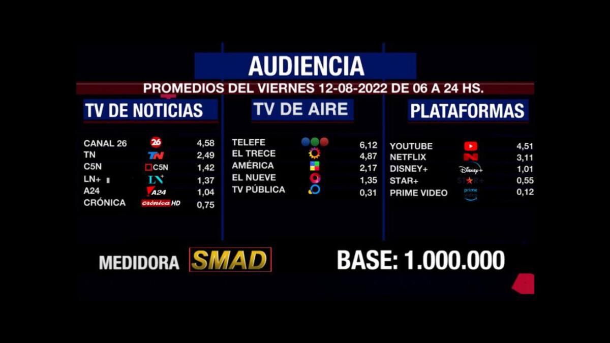 Rating de SMAD, viernes 12 de agosto de 2022. Foto: SMAD.
