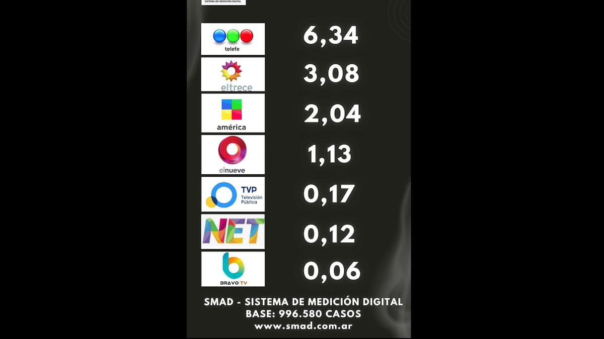 Rating de Septiembre 2025: Telefe lideró ampliamente la televisión de aire