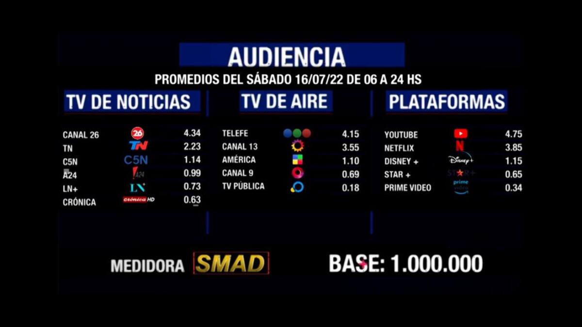 Rating SMAD sábado 16 de julio de 2022