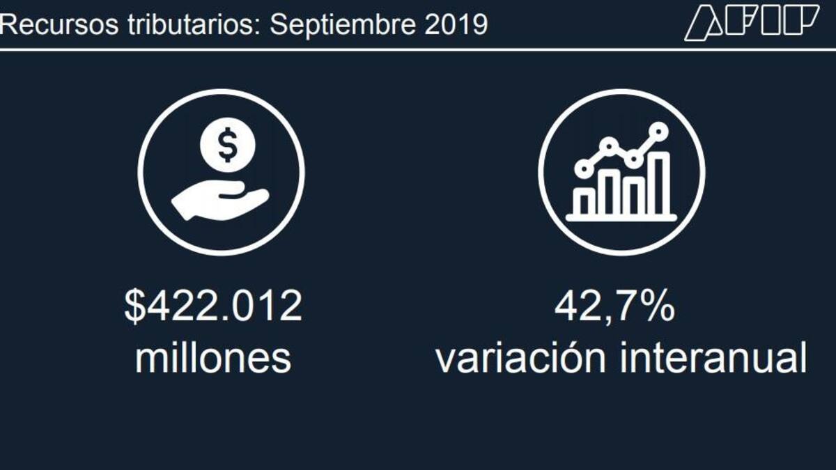 Recaudación tributaria de septiembre 2019, AFIP