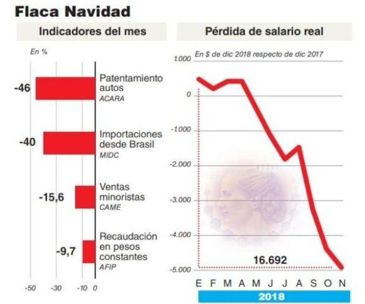 Recesión en últimos meses del 2018 (BAE Negocios)