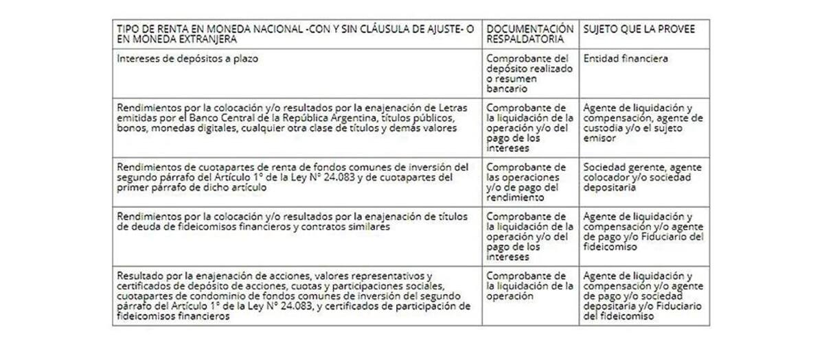 Renta financiera, cuadro de requisitos, economía