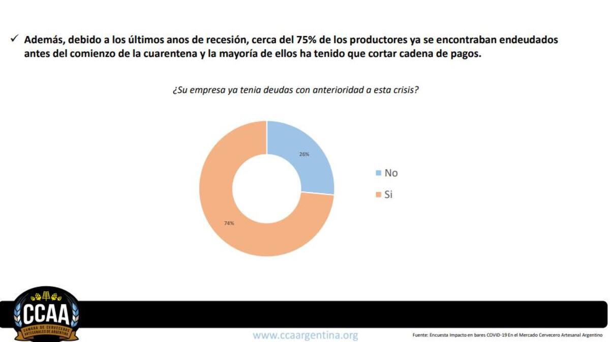 Resultado de encuesta de Cámara de Cerveceros artesanales