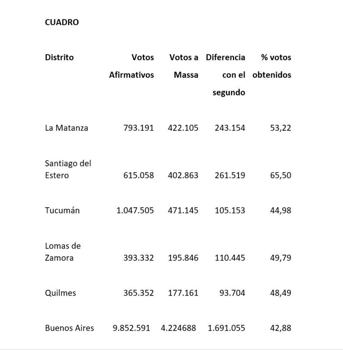Resultados de la votación.