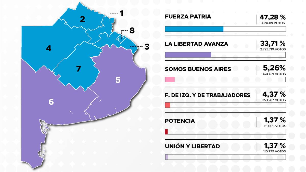 Resultados de las Elecciones Legislativas de Buenos Aires 2025.