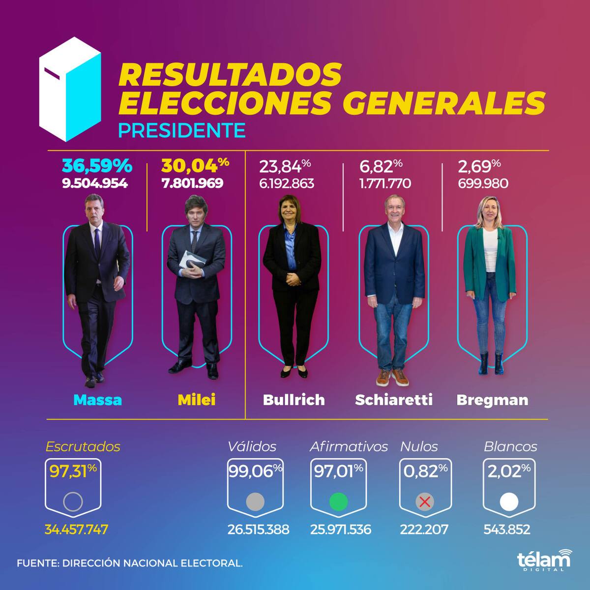 Resultados generales infografía. Télam