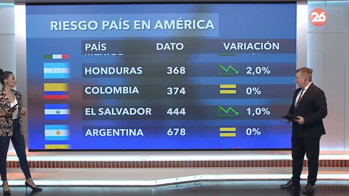 Riesgo país 12/5. Foto: Canal 26