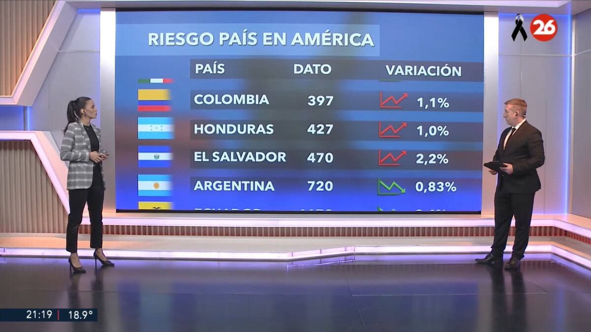 Riesgo país 21/4. Foto: Canal 26