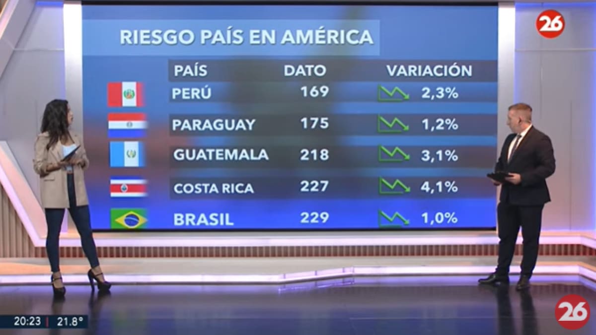 Riesgo País en el continente americano - 06-05-25. Foto: Captura de video.
