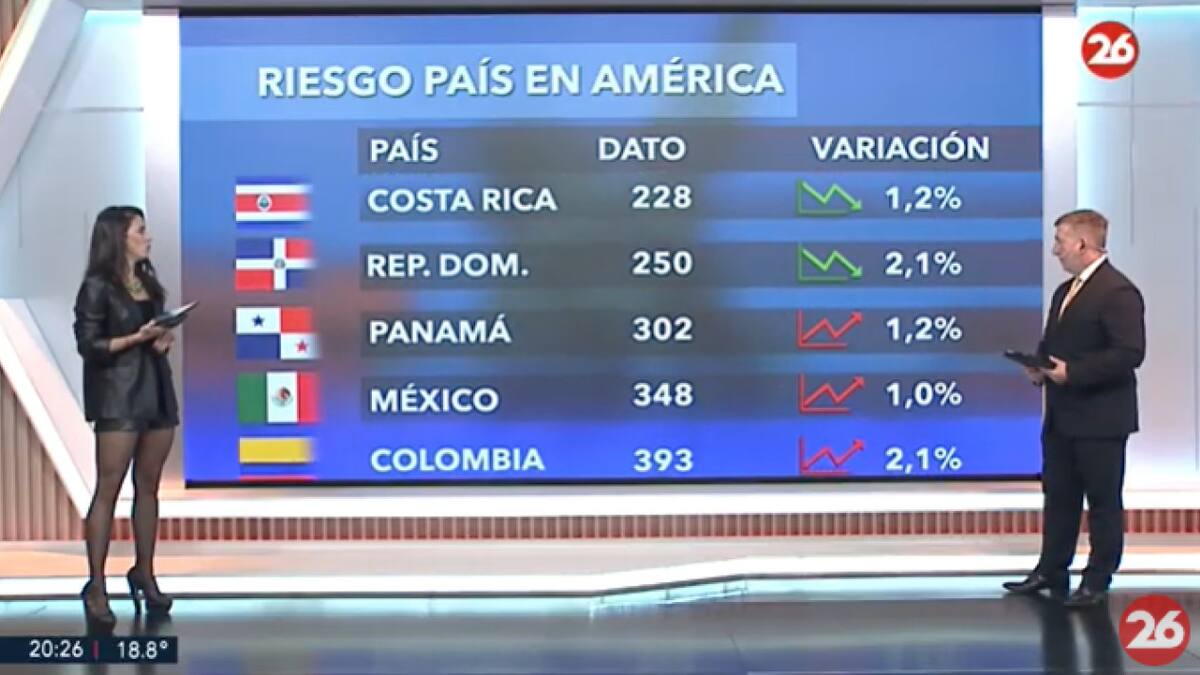 Riesgo País en el continente americano - 29-04-25. Foto: Captura de video.