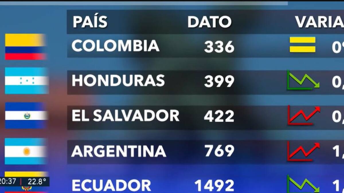 Riesgo país en los países de América, miércoles 26-3-25