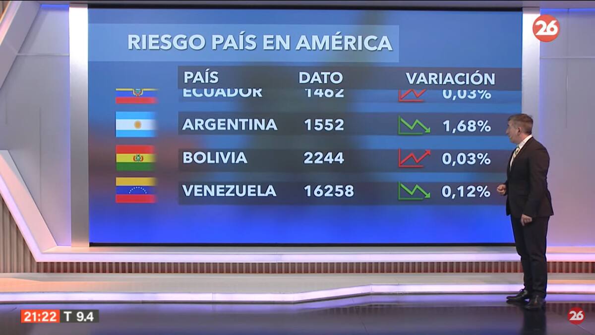 Riesgo país. Foto: Canal 26