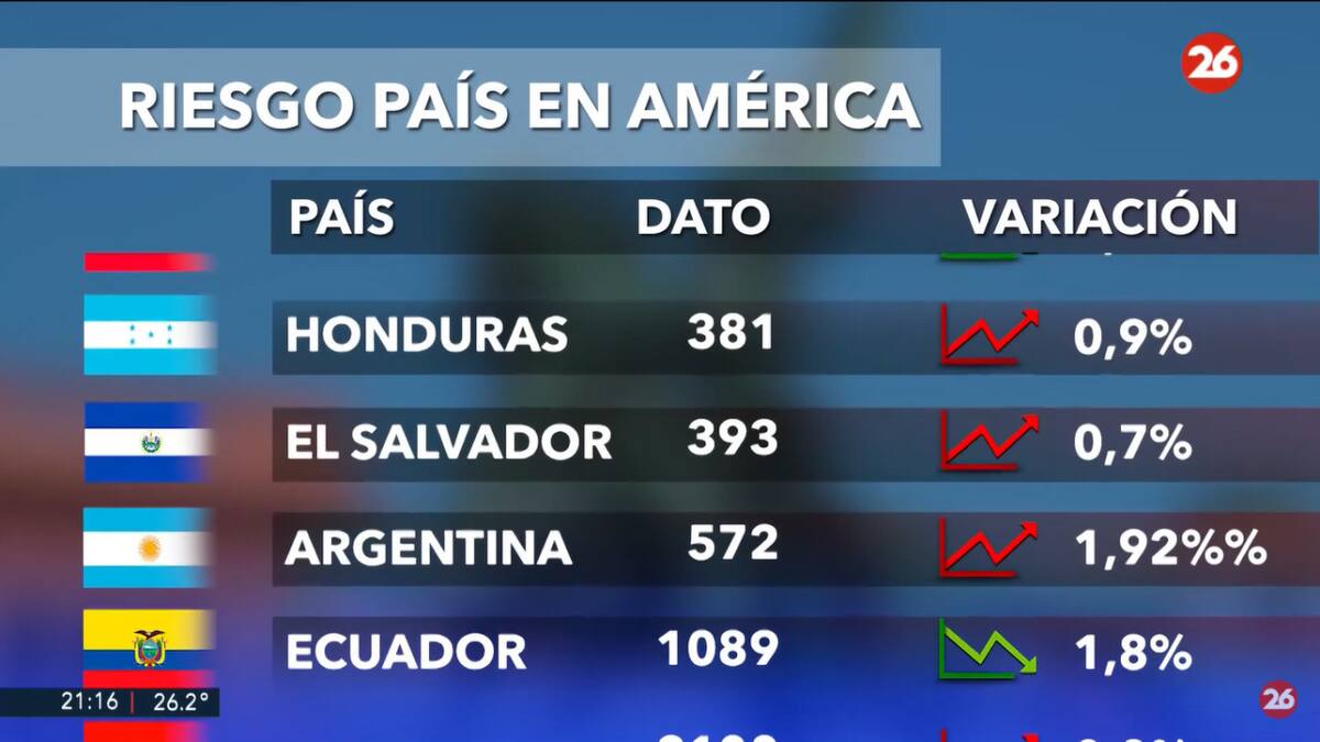 Riesgo país. Foto: captura Canal 26