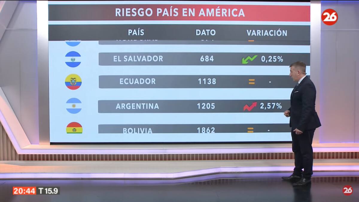 Riesgo país. Foto: captura Canal 26