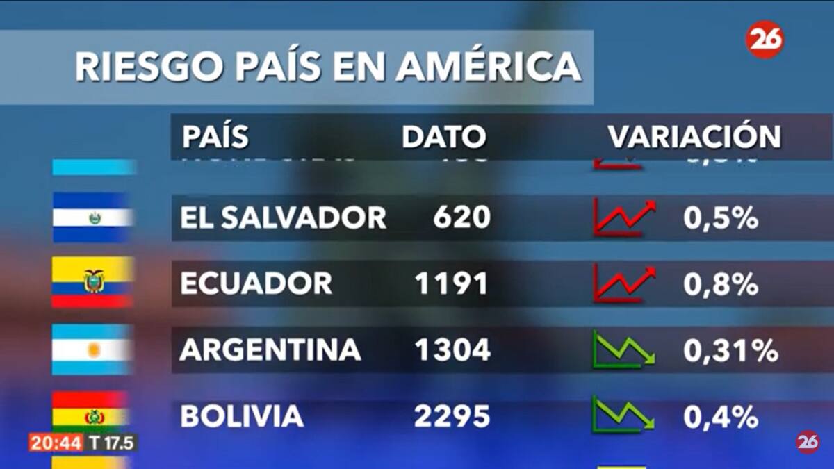 Riesgo país. Foto: captura Canal 26
