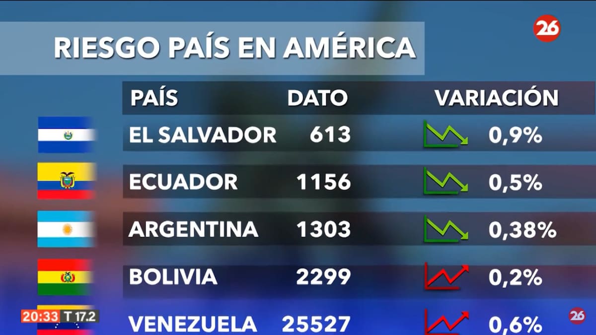 Riesgo país. Foto: captura Canal 26