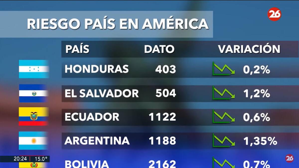 Riesgo país. Foto: captura Canal 26