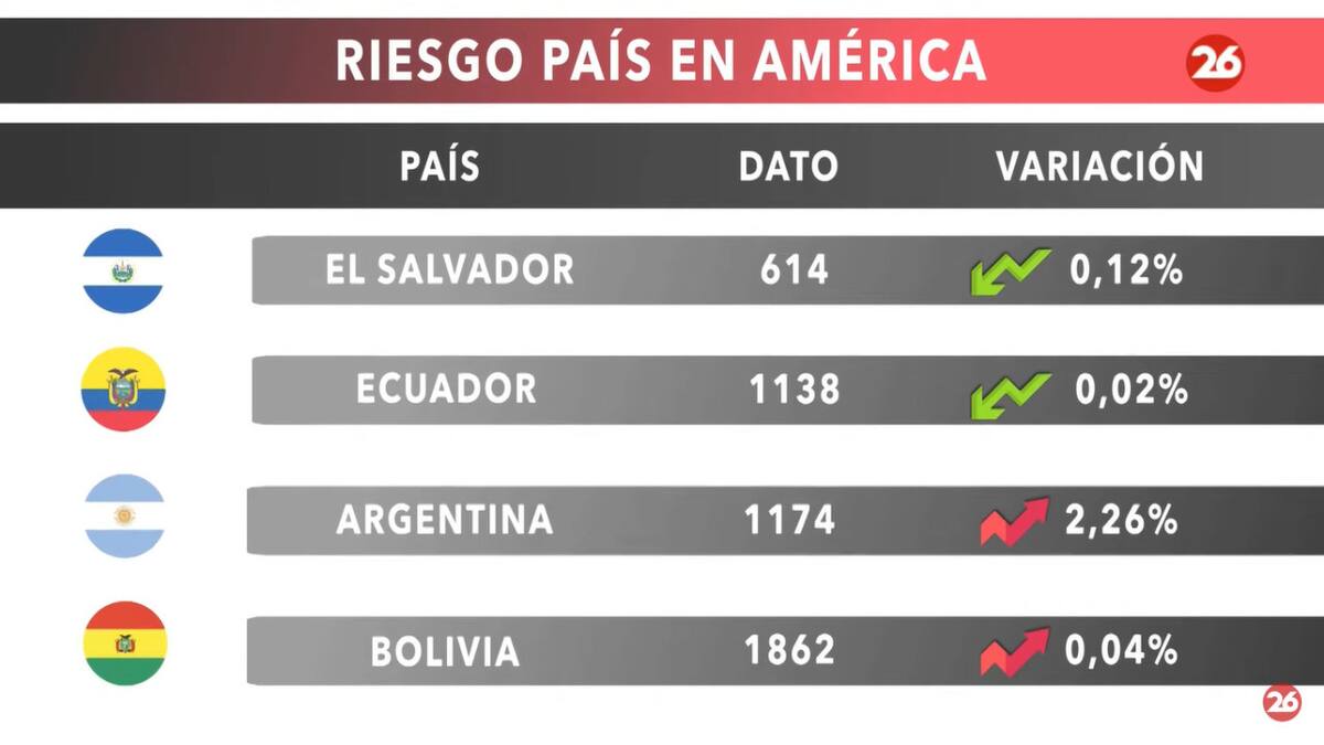 Riesgo país. Foto: captura Canal 26